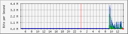 ec-9300_gigabitethernet4_0_43 Traffic Graph