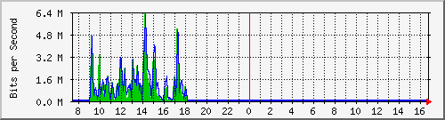 ec-9300_gigabitethernet4_0_46 Traffic Graph