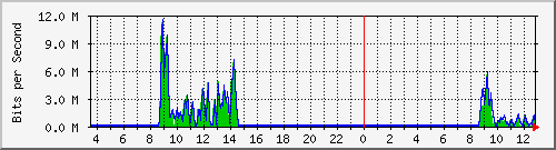 ec-9300_gigabitethernet4_0_48 Traffic Graph