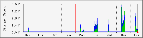 week