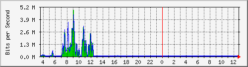 ec-9300_gigabitethernet4_0_8 Traffic Graph