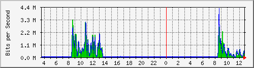 ec-9300_gigabitethernet4_0_9 Traffic Graph