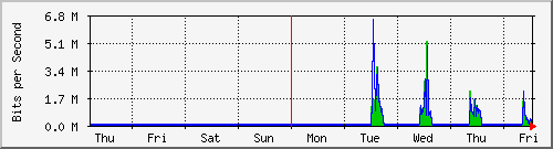 week