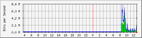 ec-9300_gigabitethernet5_0_10 Traffic Graph