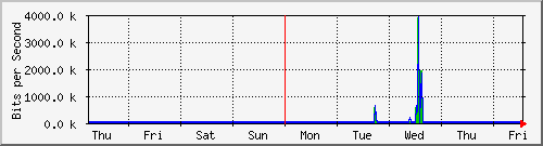 week