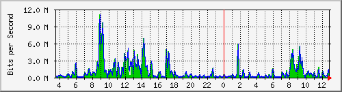 ec-9300_gigabitethernet5_0_12 Traffic Graph