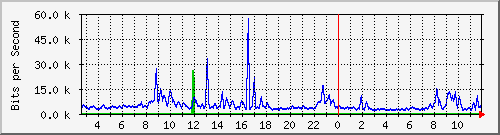 ec-9300_gigabitethernet5_0_13 Traffic Graph