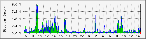 ec-9300_gigabitethernet5_0_14 Traffic Graph