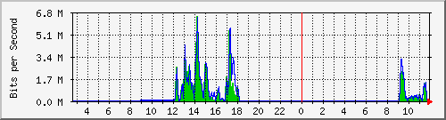 ec-9300_gigabitethernet5_0_15 Traffic Graph