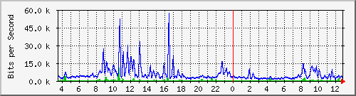 ec-9300_gigabitethernet5_0_16 Traffic Graph