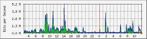 ec-9300_gigabitethernet5_0_18 Traffic Graph
