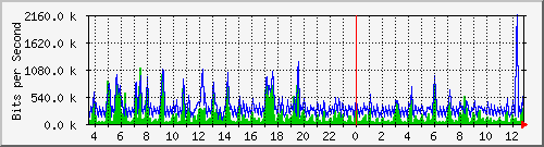 ec-9300_gigabitethernet5_0_19 Traffic Graph