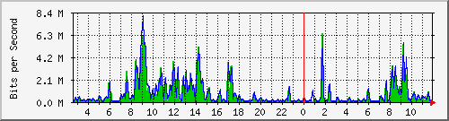 ec-9300_gigabitethernet5_0_2 Traffic Graph