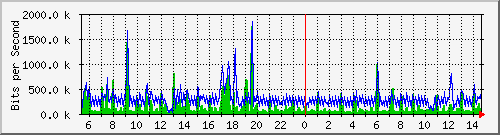 ec-9300_gigabitethernet5_0_20 Traffic Graph