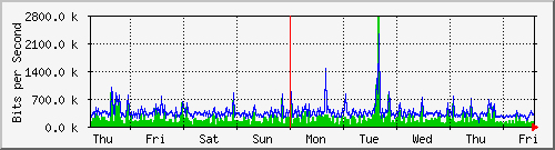week