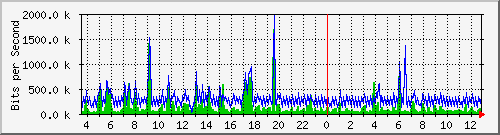 ec-9300_gigabitethernet5_0_21 Traffic Graph