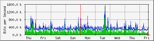 week
