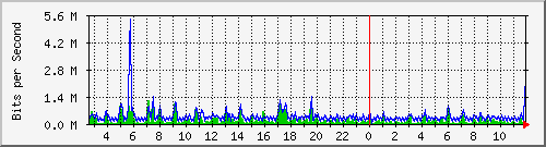ec-9300_gigabitethernet5_0_22 Traffic Graph