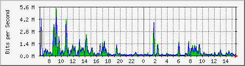 ec-9300_gigabitethernet5_0_23 Traffic Graph