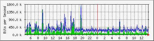 ec-9300_gigabitethernet5_0_24 Traffic Graph
