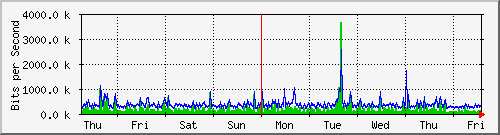 week