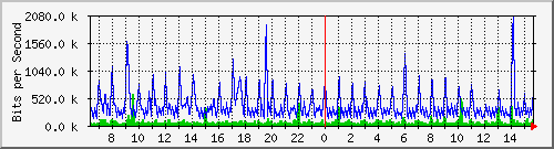 ec-9300_gigabitethernet5_0_25 Traffic Graph
