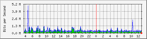 ec-9300_gigabitethernet5_0_26 Traffic Graph