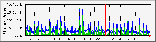 ec-9300_gigabitethernet5_0_27 Traffic Graph