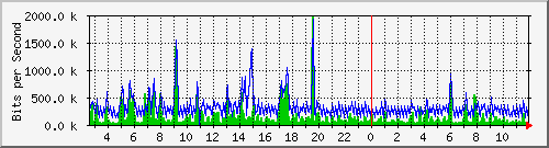 ec-9300_gigabitethernet5_0_28 Traffic Graph
