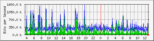 ec-9300_gigabitethernet5_0_29 Traffic Graph
