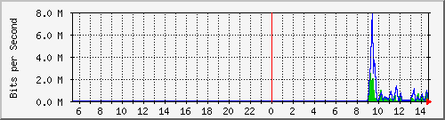 ec-9300_gigabitethernet5_0_3 Traffic Graph