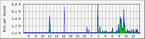 ec-9300_gigabitethernet5_0_30 Traffic Graph