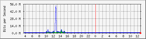 ec-9300_gigabitethernet5_0_31 Traffic Graph