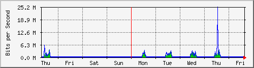 week
