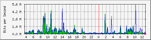 ec-9300_gigabitethernet5_0_32 Traffic Graph