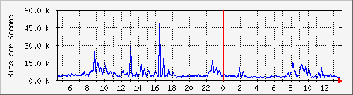 ec-9300_gigabitethernet5_0_33 Traffic Graph