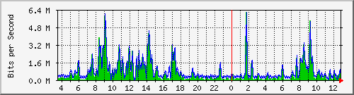 ec-9300_gigabitethernet5_0_34 Traffic Graph