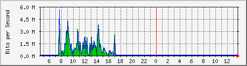 ec-9300_gigabitethernet5_0_36 Traffic Graph
