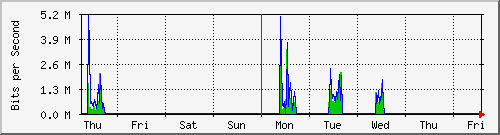 week