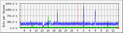 ec-9300_gigabitethernet5_0_38 Traffic Graph
