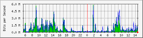 ec-9300_gigabitethernet5_0_4 Traffic Graph