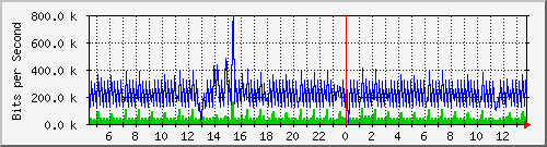 ec-9300_gigabitethernet5_0_40 Traffic Graph