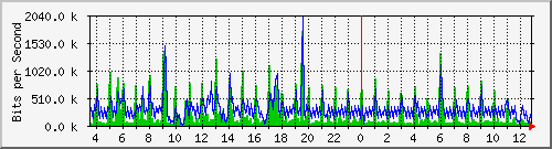 ec-9300_gigabitethernet5_0_42 Traffic Graph