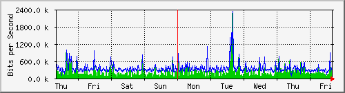 week