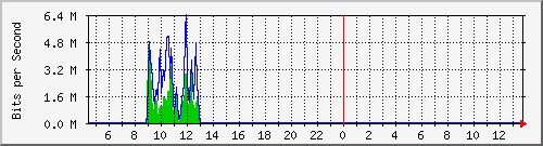 ec-9300_gigabitethernet5_0_43 Traffic Graph