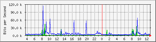 ec-9300_gigabitethernet5_0_44 Traffic Graph