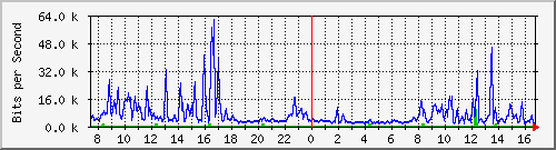 ec-9300_gigabitethernet5_0_46 Traffic Graph
