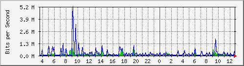 ec-9300_gigabitethernet5_0_47 Traffic Graph