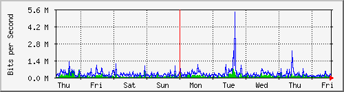 week