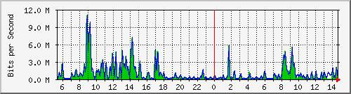 ec-9300_gigabitethernet5_0_48 Traffic Graph